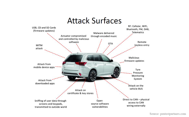 Attack surfaces