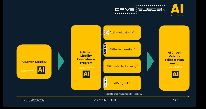 Ai driven